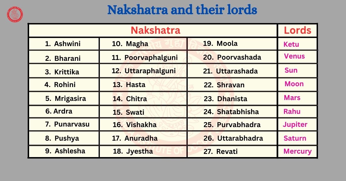 Unlocking the Secrets of Nakshatra and their lords