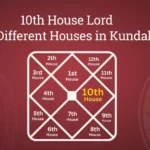 10th House Lord in Different Houses in Kundali